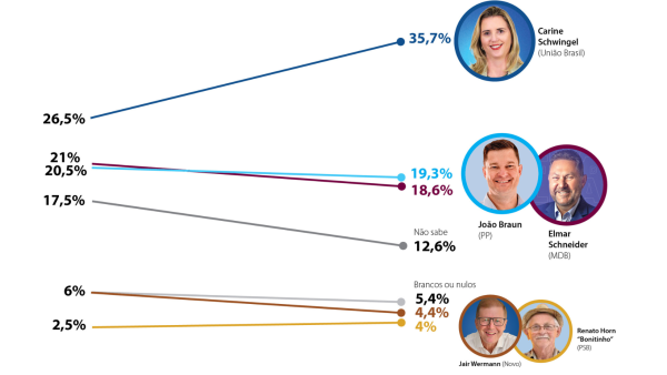 Carine se isola na liderança. Braun e Schneider empatam