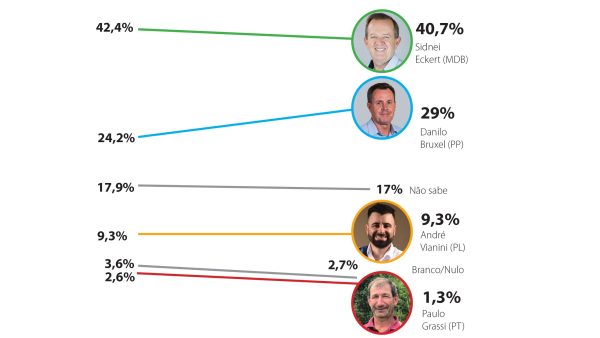 Pesquisa consolida tendência de polarização entre Eckert e Bruxel