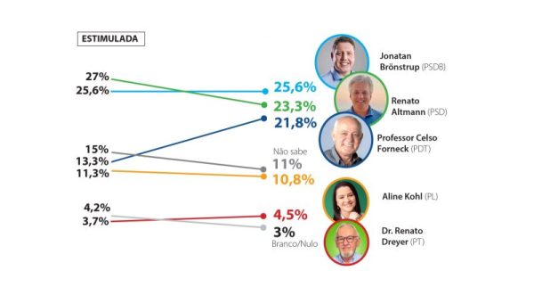 Candidatos avaliam desempenho de pesquisa em reta final de campanha