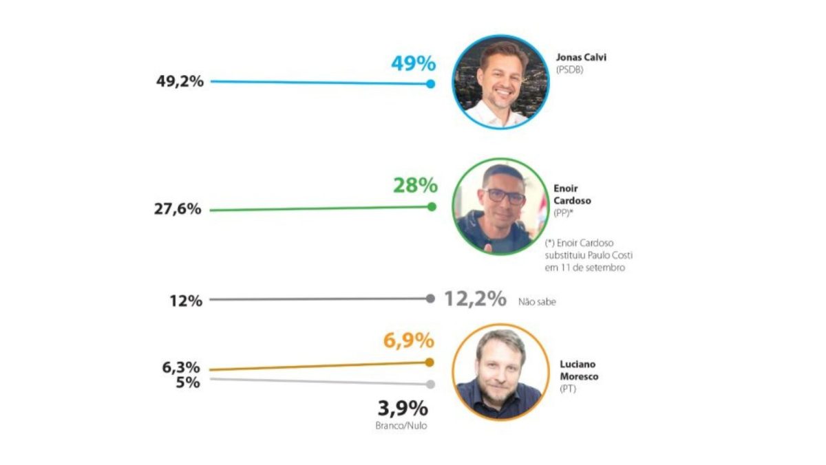 Nova pesquisa consolida vantagem de Jonas Calvi