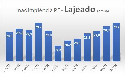 Indicador de Inadimplência aponta desafios econômicos para 2025