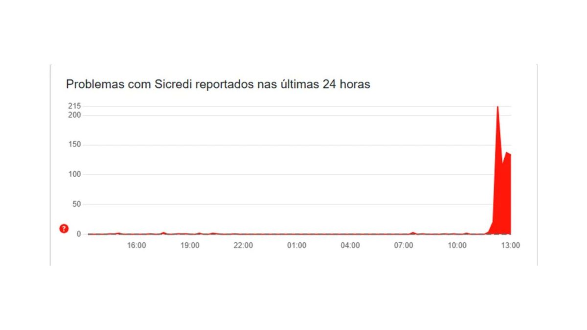 Usuários de bancos relatam instabilidade nos aplicativos